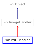 Inheritance diagram of PNGHandler