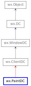 Inheritance diagram of PaintDC