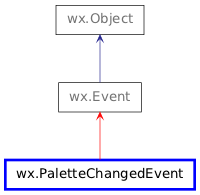 Inheritance diagram of PaletteChangedEvent