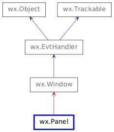 Inheritance diagram of Panel