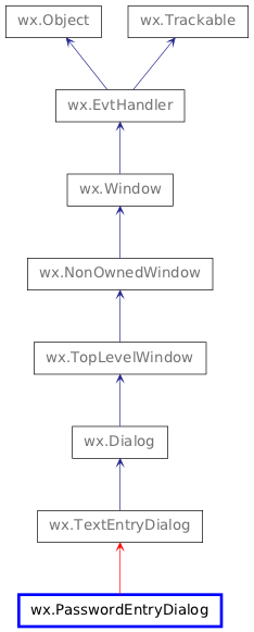 Inheritance diagram of PasswordEntryDialog