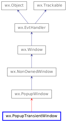 Inheritance diagram of PopupTransientWindow