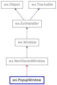 Inheritance diagram of PopupWindow
