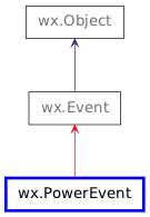 Inheritance diagram of PowerEvent