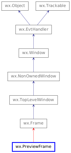 Inheritance diagram of PreviewFrame