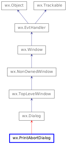 Inheritance diagram of PrintAbortDialog