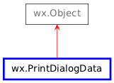 Inheritance diagram of PrintDialogData