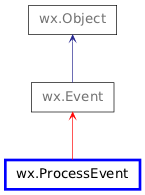 Inheritance diagram of ProcessEvent