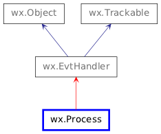 Inheritance diagram of Process