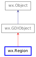 Inheritance diagram of Region