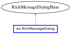Inheritance diagram of RichMessageDialog