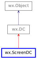 Inheritance diagram of ScreenDC