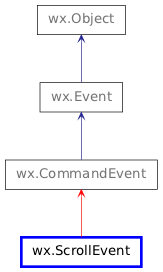 Inheritance diagram of ScrollEvent