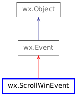 Inheritance diagram of ScrollWinEvent