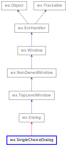 Inheritance diagram of SingleChoiceDialog