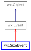 Inheritance diagram of SizeEvent