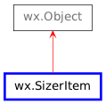 Inheritance diagram of SizerItem