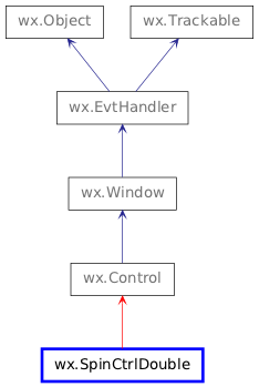 Inheritance diagram of SpinCtrlDouble