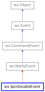 Inheritance diagram of SpinDoubleEvent