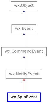 Inheritance diagram of SpinEvent