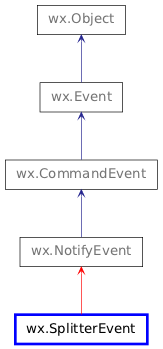 Inheritance diagram of SplitterEvent