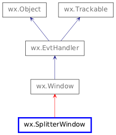 Inheritance diagram of SplitterWindow