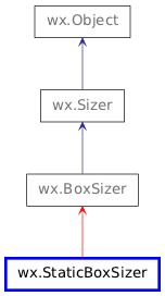 Inheritance diagram of StaticBoxSizer