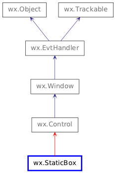 Inheritance diagram of StaticBox