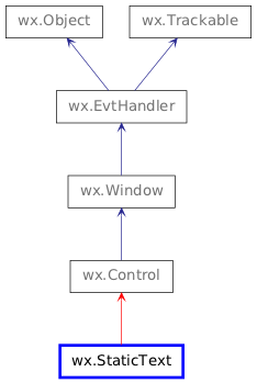 Inheritance diagram of StaticText