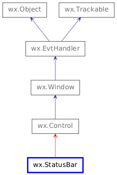 Inheritance diagram of StatusBar