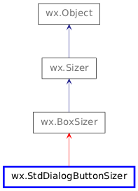 Inheritance diagram of StdDialogButtonSizer