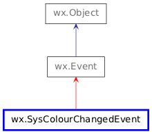 Inheritance diagram of SysColourChangedEvent