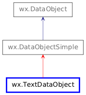Inheritance diagram of TextDataObject