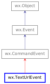 Inheritance diagram of TextUrlEvent