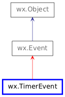 Inheritance diagram of TimerEvent