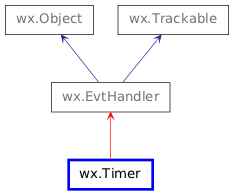 Inheritance diagram of Timer