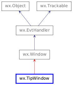 Inheritance diagram of TipWindow