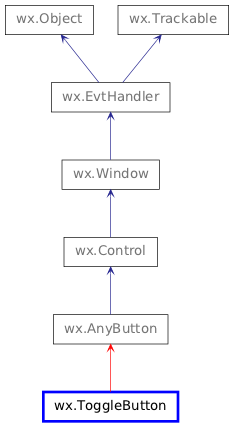 Inheritance diagram of ToggleButton