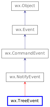 Inheritance diagram of TreeEvent