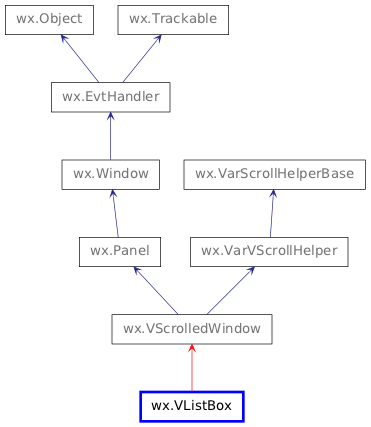 Inheritance diagram of VListBox