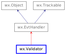 Inheritance diagram of Validator