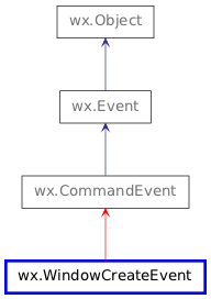 Inheritance diagram of WindowCreateEvent