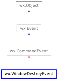 Inheritance diagram of WindowDestroyEvent