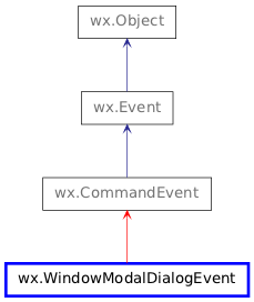 Inheritance diagram of WindowModalDialogEvent