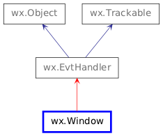 Inheritance diagram of Window