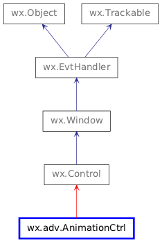 Inheritance diagram of AnimationCtrl