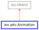 Inheritance diagram of Animation