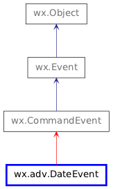 Inheritance diagram of DateEvent