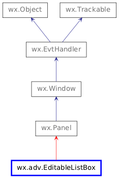 Inheritance diagram of EditableListBox