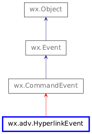 Inheritance diagram of HyperlinkEvent